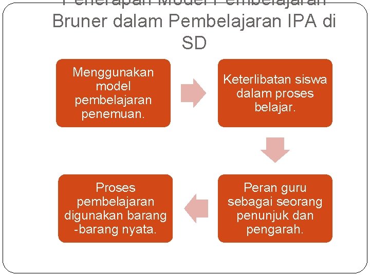 Penerapan Model Pembelajaran Bruner dalam Pembelajaran IPA di SD Menggunakan model pembelajaran penemuan. Keterlibatan