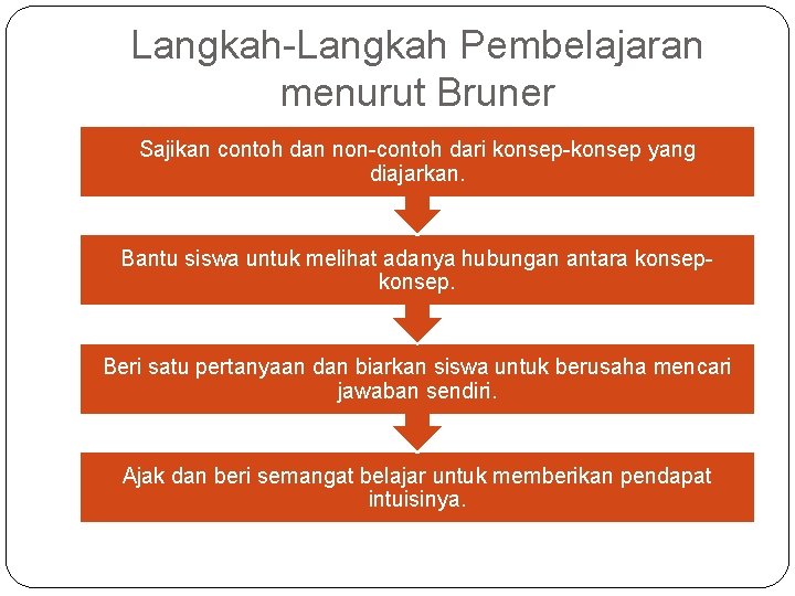 Langkah-Langkah Pembelajaran menurut Bruner Sajikan contoh dan non-contoh dari konsep-konsep yang diajarkan. Bantu siswa