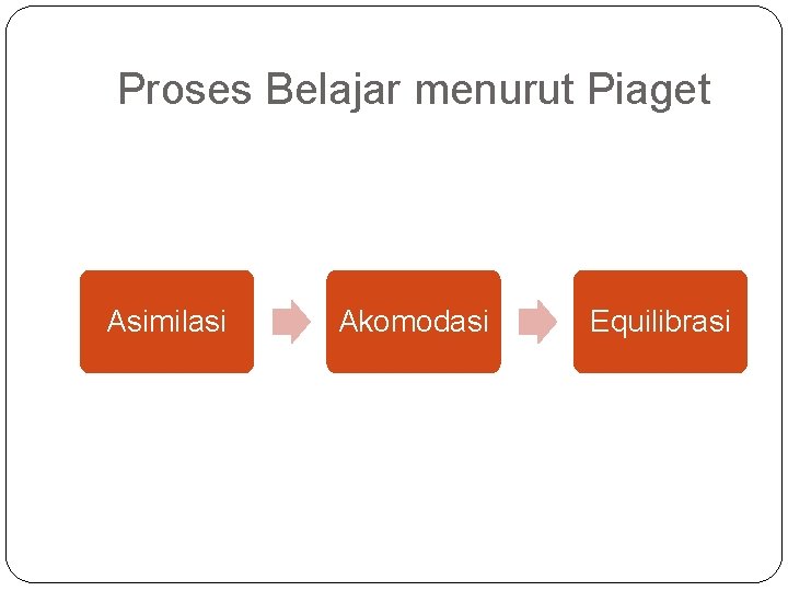 Proses Belajar menurut Piaget Asimilasi Akomodasi Equilibrasi 