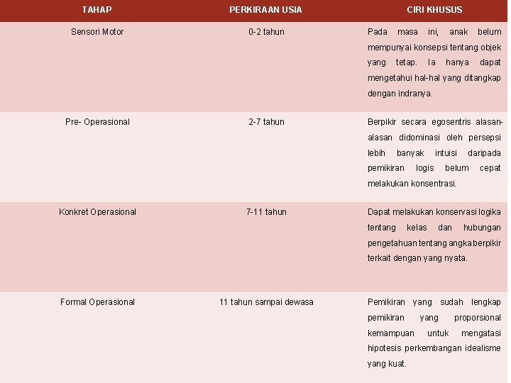 TAHAP PERKIRAAN USIA Sensori Motor 0 -2 tahun CIRI KHUSUS Pada masa ini, anak