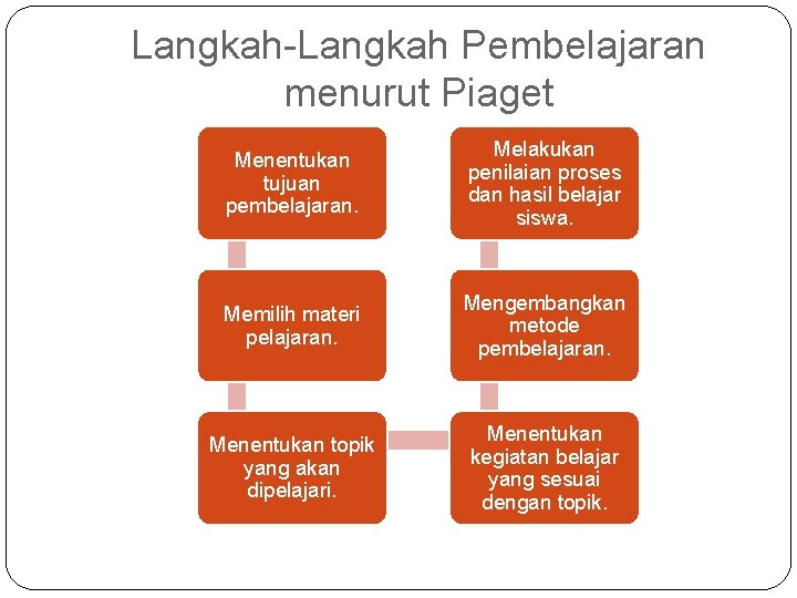 Langkah-Langkah Pembelajaran menurut Piaget Menentukan tujuan pembelajaran. Melakukan penilaian proses dan hasil belajar siswa.