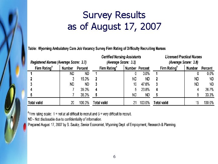 Survey Results as of August 17, 2007 6 