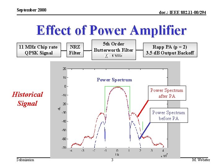 September 2000 doc. : IEEE 802. 11 -00/294 Effect of Power Amplifier 11 MHz