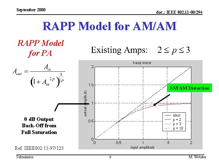 September 2000 doc. : IEEE 802. 11 -00/294 RAPP Model for AM/AM RAPP Model