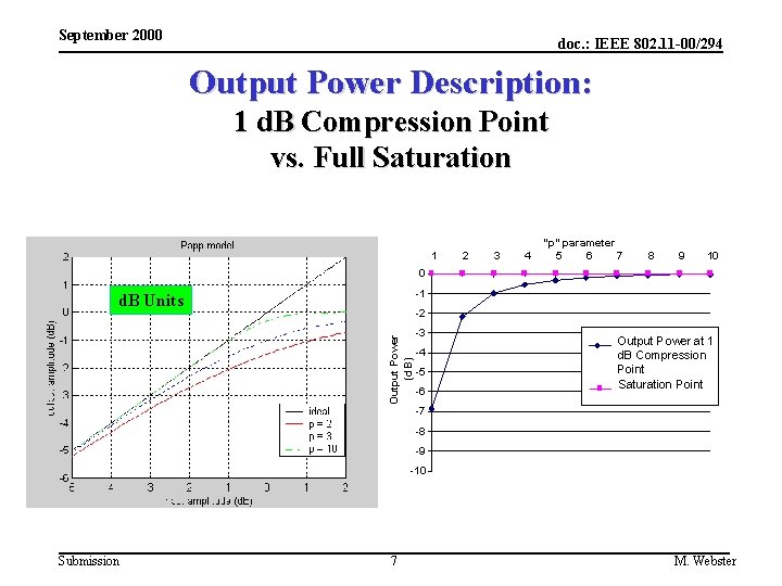 September 2000 doc. : IEEE 802. 11 -00/294 Output Power Description: 1 d. B