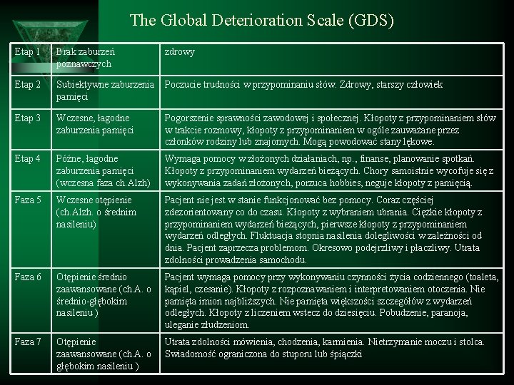 The Global Deterioration Scale (GDS) Etap 1 Brak zaburzeń poznawczych zdrowy Etap 2 Subiektywne