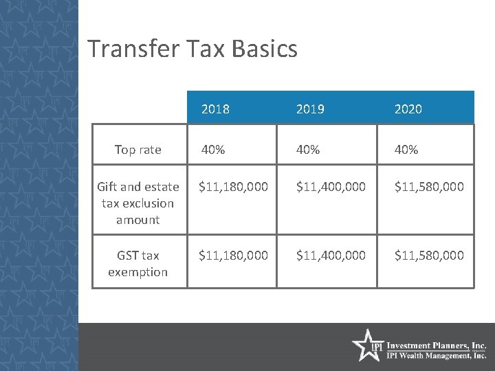 Transfer Tax Basics 2018 2019 2020 40% 40% Gift and estate tax exclusion amount