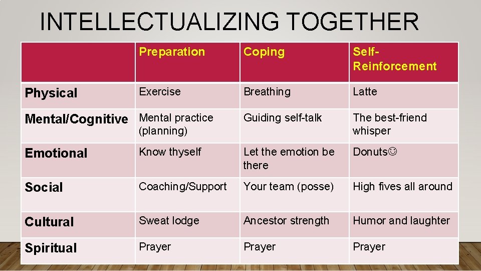 INTELLECTUALIZING TOGETHER Physical Preparation Coping Self. Reinforcement Exercise Breathing Latte Guiding self-talk The best-friend