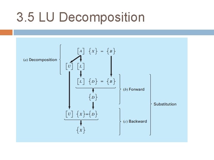 3. 5 LU Decomposition 3. 5 LU Decomposition