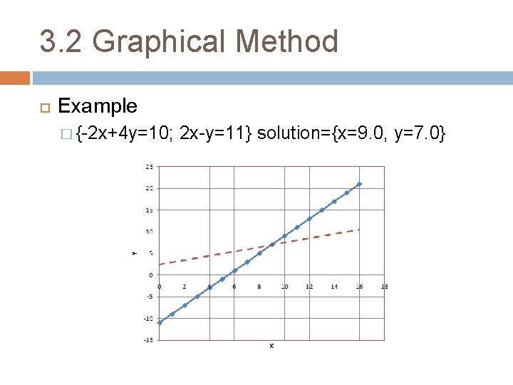 3. 2 Graphical Method Example � {-2 x+4 y=10; 2 x-y=11} solution={x=9. 0, y=7. 3. 2 Graphical Method Example � {-2 x+4 y=10; 2 x-y=11} solution={x=9. 0, y=7.