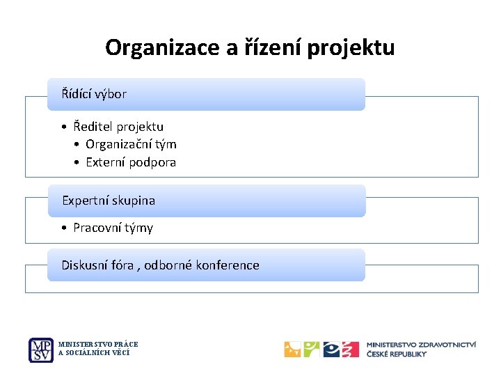 Organizace a řízení projektu Řídící výbor • Ředitel projektu • Organizační tým • Externí