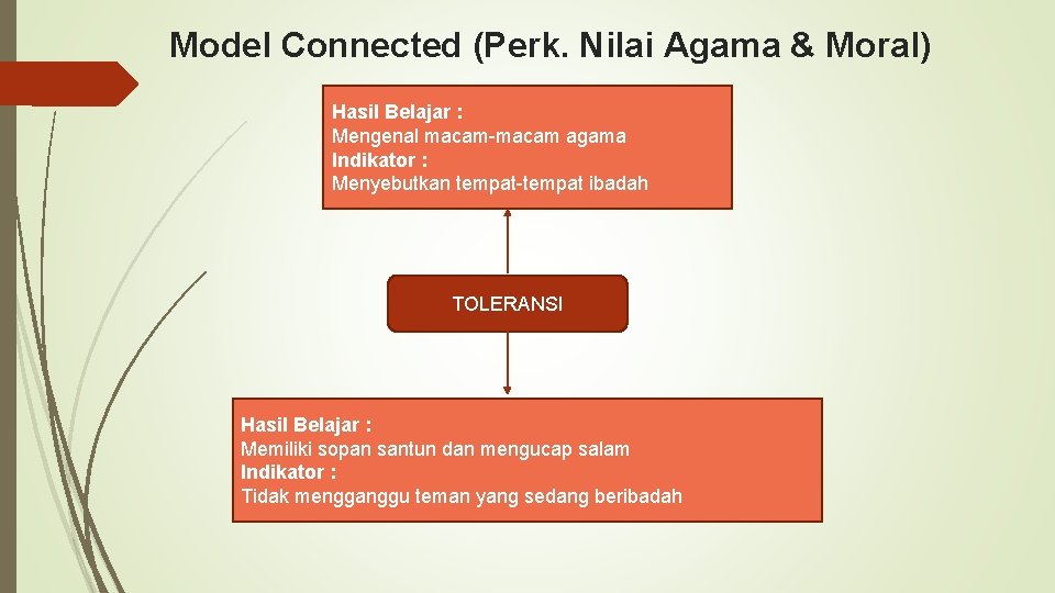 Model Connected (Perk. Nilai Agama & Moral) Hasil Belajar : Mengenal macam-macam agama Indikator