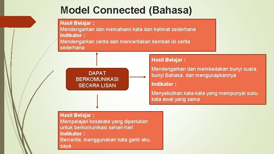 Model Connected (Bahasa) Hasil Belajar : Mendengarkan dan memahami kata dan kalimat sederhana Indikator