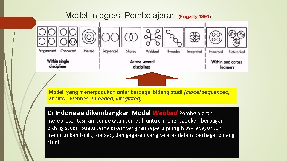 Model Integrasi Pembelajaran (Fogarty 1991) Model yang menerpadukan antar berbagai bidang studi (model sequenced,