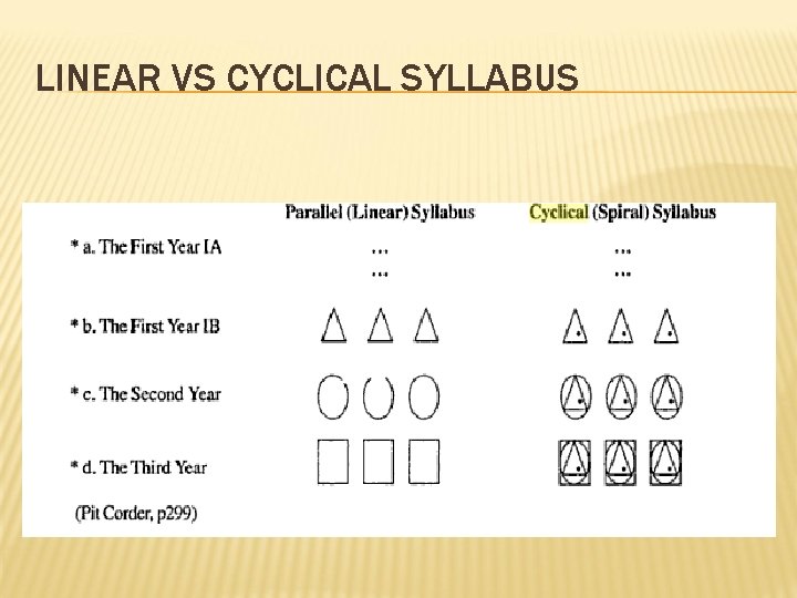 LINEAR VS CYCLICAL SYLLABUS LINEAR VS CYCLICAL SYLLABUS