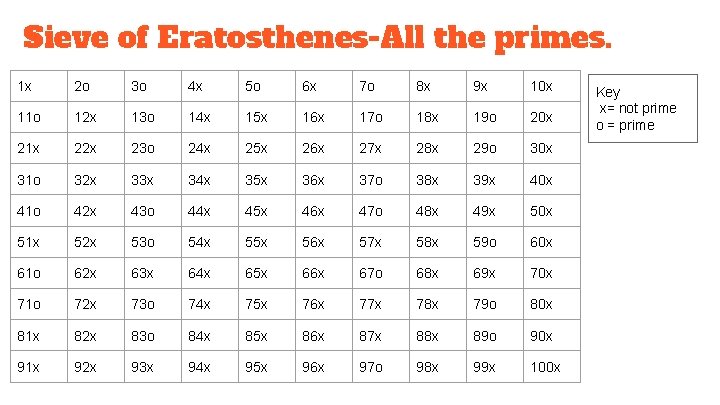 Sieve of Eratosthenes-All the primes. 1 x 2 o 3 o 4 x 5 Sieve of Eratosthenes-All the primes. 1 x 2 o 3 o 4 x 5
