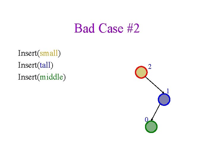 Bad Case #2 Insert(small) Insert(tall) Insert(middle) 2 1 0 