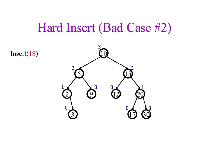 Hard Insert (Bad Case #2) 3 10 Insert(18) 2 2 5 15 1 2
