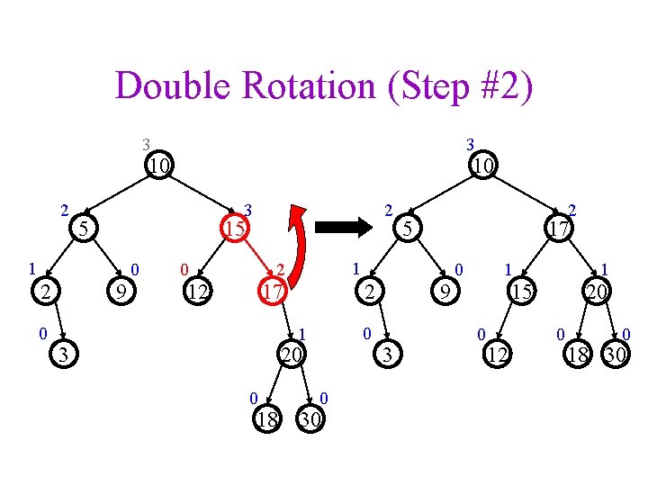 Double Rotation (Step #2) 3 3 10 2 3 5 0 2 15 1