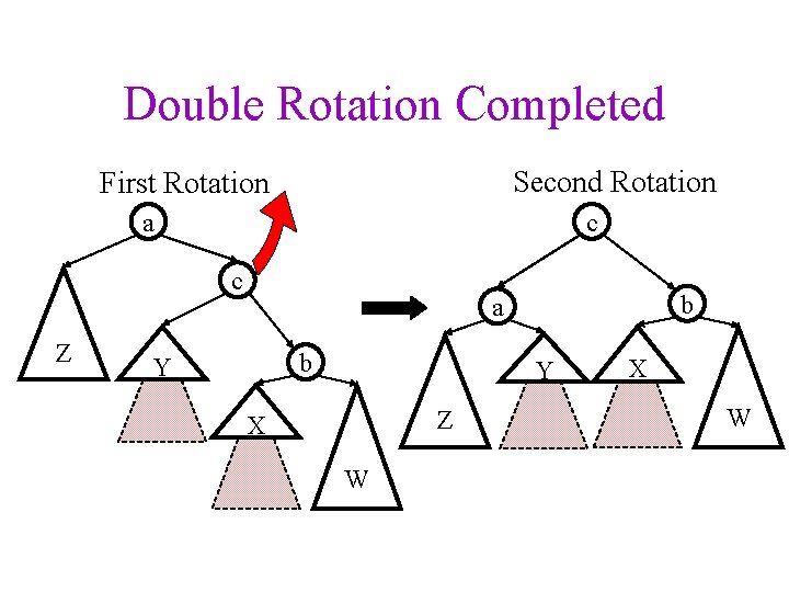 Double Rotation Completed Second Rotation First Rotation c a c Z b a b