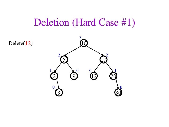 Deletion (Hard Case #1) 3 10 Delete(12) 2 2 5 17 1 2 0