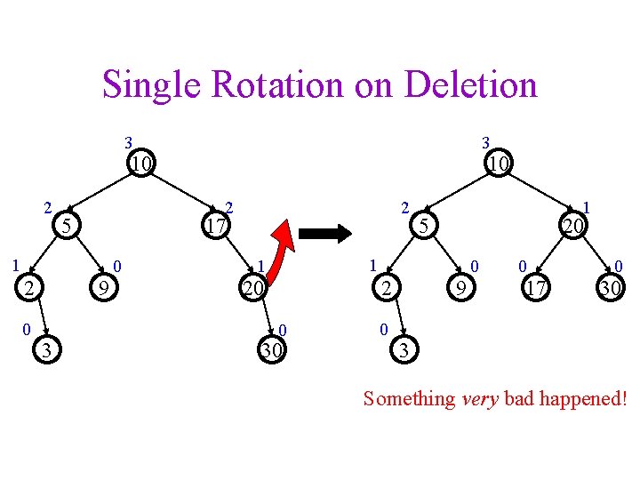 Single Rotation on Deletion 3 3 10 2 2 5 0 9 3 2