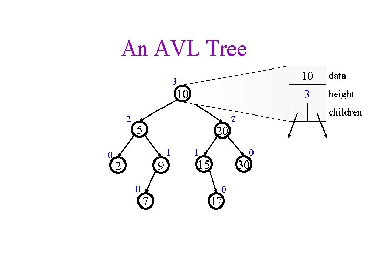 An AVL Tree 10 3 3 10 2 0 5 20 1 2 9