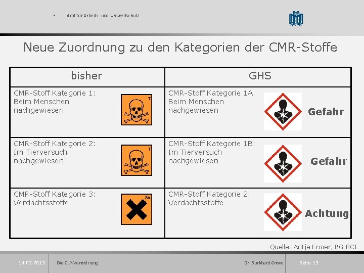 § Amt für Arbeits- und Umweltschutz Neue Zuordnung zu den Kategorien der CMR-Stoffe bisher