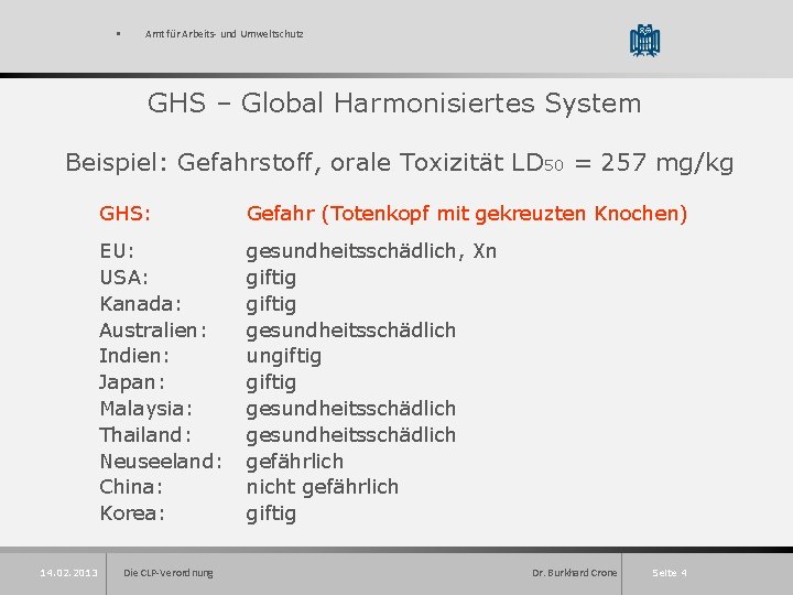 § Amt für Arbeits- und Umweltschutz GHS – Global Harmonisiertes System Beispiel: Gefahrstoff, orale