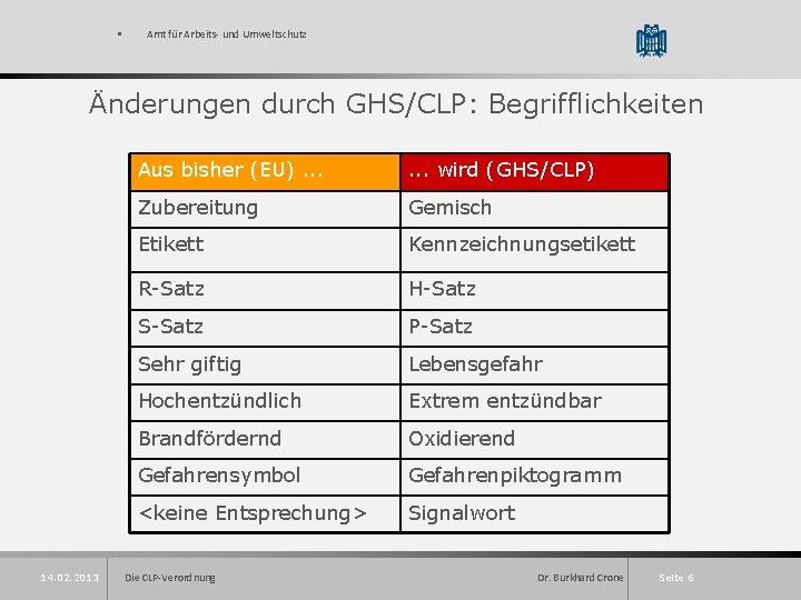 § Amt für Arbeits- und Umweltschutz Änderungen durch GHS/CLP: Begrifflichkeiten 14. 02. 2013 Aus