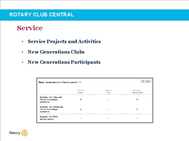 ROTARY CLUB CENTRAL Service • Service Projects and Activities • New Generations Clubs •