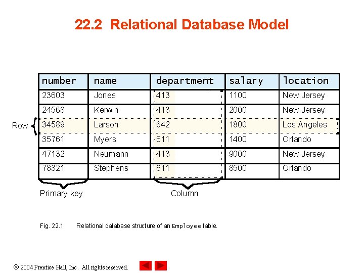 22. 2 Relational Database Model Row number name department salary location 23603 Jones 413