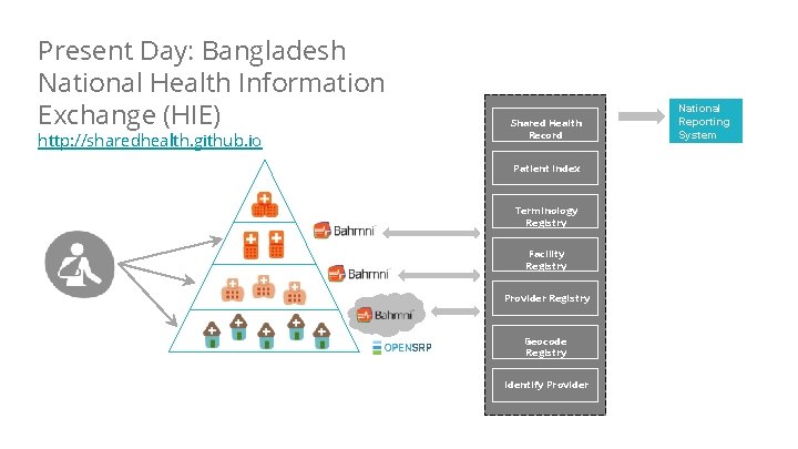 Present Day: Bangladesh National Health Information Exchange (HIE) http: //sharedhealth. github. io Shared Health