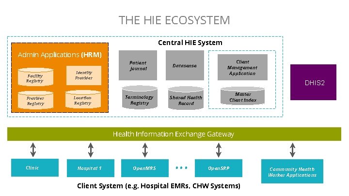 THE HIE ECOSYSTEM Central HIE System Admin Applications (HRM) Facility Registry Provider Registry Identity