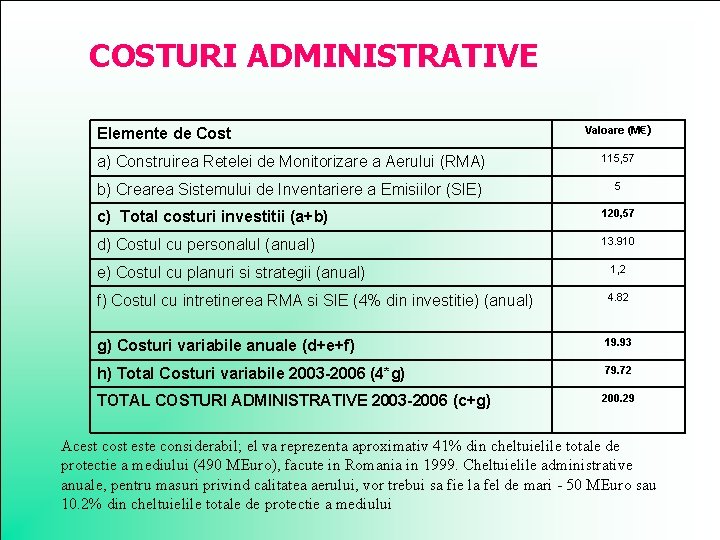 COSTURI ADMINISTRATIVE Elemente de Cost Valoare (M€) a) Construirea Retelei de Monitorizare a Aerului