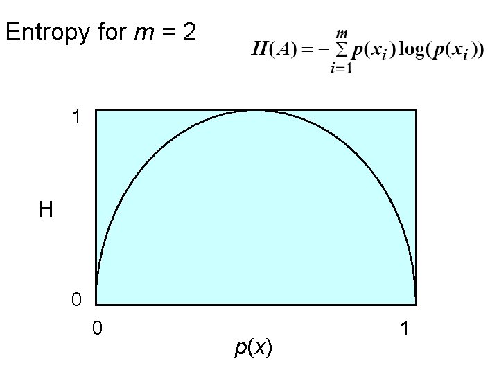 Entropy for m = 2 1 H 0 0 p(x) 1 