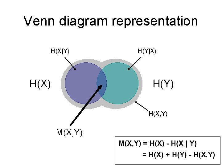 Venn diagram representation H(X|Y) H(X) H(Y|X) H(Y) H(X, Y) M(X, Y) 