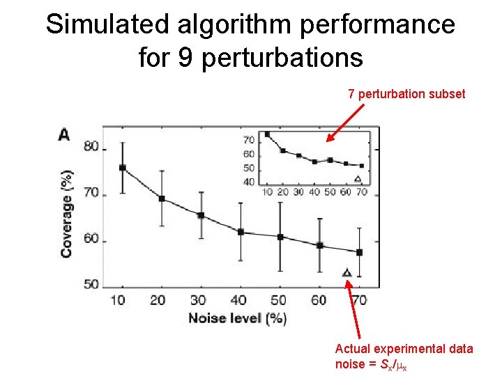 Simulated algorithm performance for 9 perturbations 7 perturbation subset Actual experimental data noise =