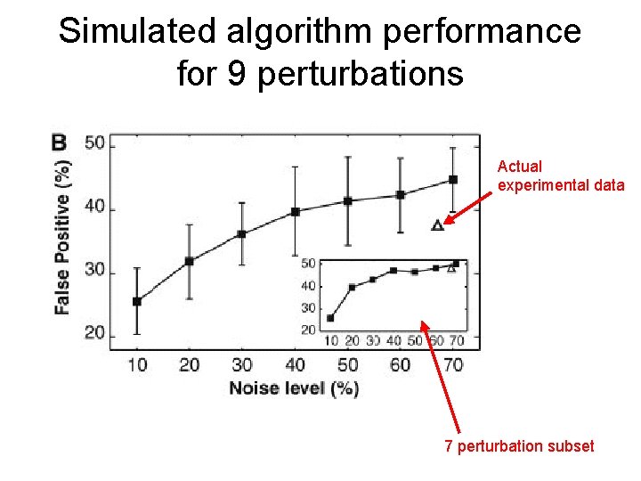 Simulated algorithm performance for 9 perturbations Actual experimental data 7 perturbation subset 
