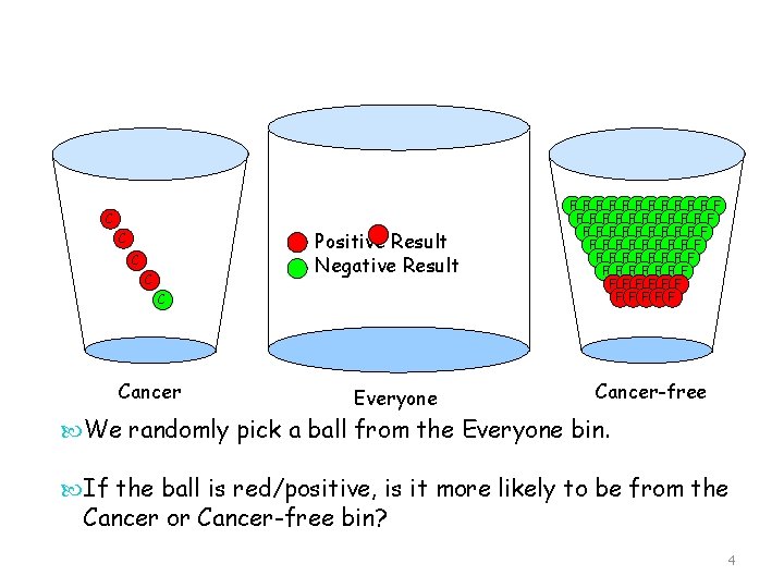 C Positive Result Negative Result C C Cancer Everyone FFFFFF FFFFFFFFF FFFFF Cancer-free We