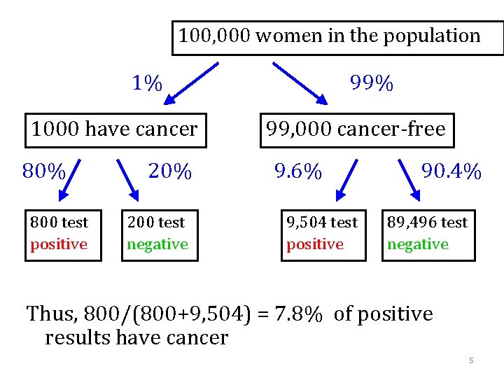 100, 000 women in the population 1% 1000 have cancer 80% 800 test positive