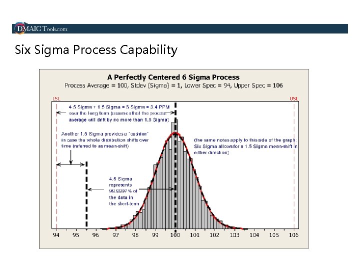 Six Sigma Process Capability 