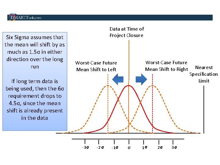 Six Sigma assumes that the mean will shift by as much as 1. 5σ