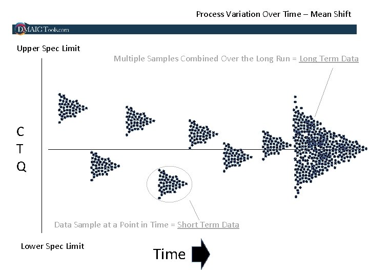Process Variation Over Time – Mean Shift Upper Spec Limit Multiple Samples Combined Over