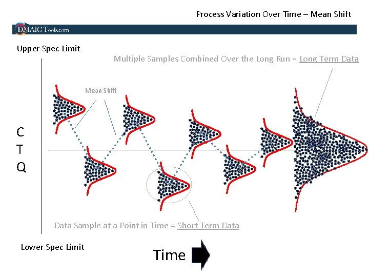 Process Variation Over Time – Mean Shift Upper Spec Limit Multiple Samples Combined Over
