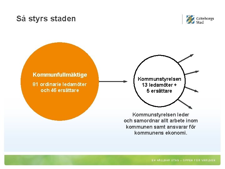 Så styrs staden Kommunfullmäktige 81 ordinarie ledamöter och 46 ersättare Kommunstyrelsen 13 ledamöter +