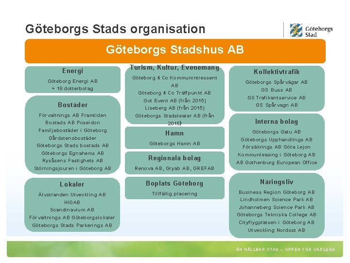 Göteborgs Stads organisation Göteborgs Stadshus AB Energi Göteborg Energi AB + 18 dotterbolag Bostäder