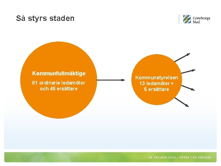 Så styrs staden Kommunfullmäktige 81 ordinarie ledamöter och 46 ersättare Kommunstyrelsen 13 ledamöter +