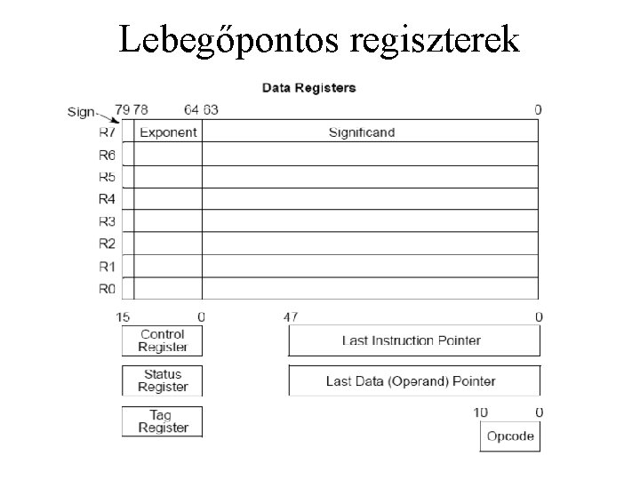 Lebegőpontos regiszterek 