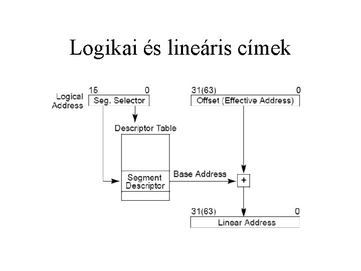 Logikai és lineáris címek 